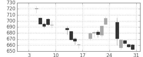丸紅の日足チャート(2015年1月)