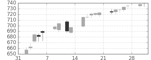 丸紅の日足チャート(2015年2月)