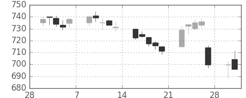 丸紅の日足チャート(2015年3月)