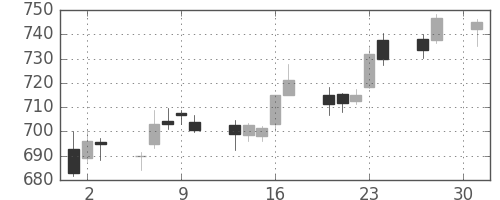 丸紅の日足チャート(2015年4月)