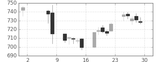 丸紅の日足チャート(2015年5月)