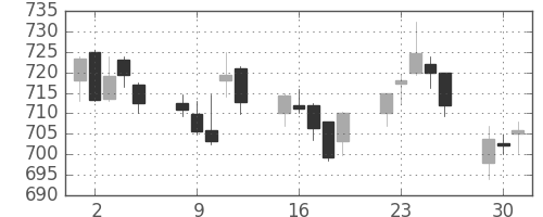 丸紅の日足チャート(2015年6月)