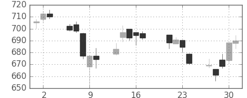 丸紅の日足チャート(2015年7月)