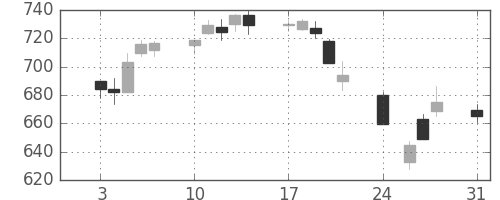丸紅の日足チャート(2015年8月)