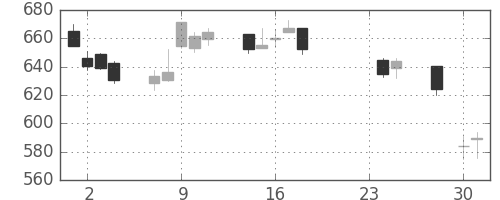 丸紅の日足チャート(2015年9月)