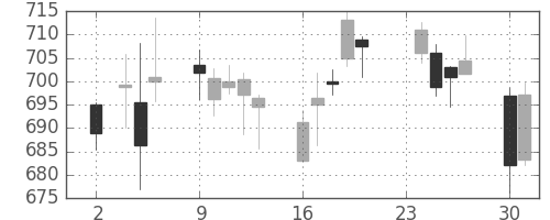 丸紅の日足チャート(2015年11月)