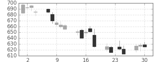 丸紅の日足チャート(2015年12月)