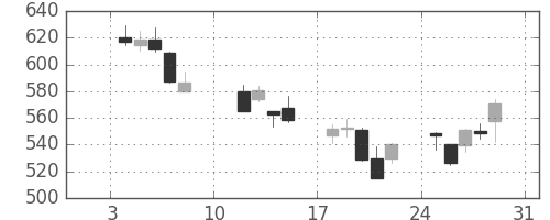 丸紅の日足チャート(2016年1月)