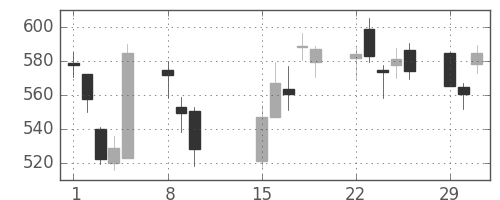 丸紅の日足チャート(2016年2月)