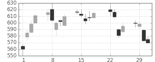 丸紅の日足チャート(2016年3月)