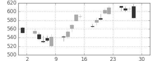 丸紅の日足チャート(2016年4月)
