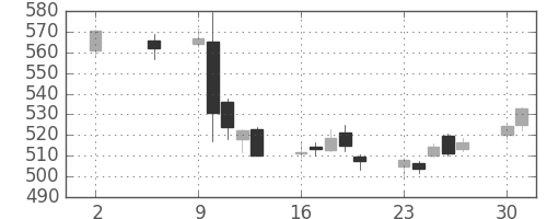 丸紅の日足チャート(2016年5月)
