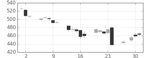 丸紅の日足チャート(2016年6月)