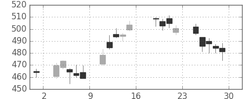 丸紅の日足チャート(2016年7月)