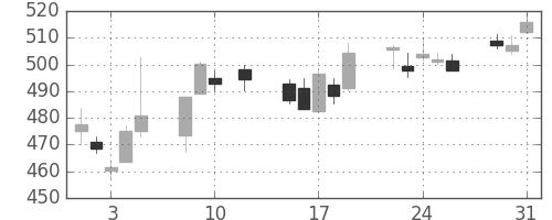 丸紅の日足チャート(2016年8月)