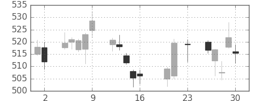 丸紅の日足チャート(2016年9月)