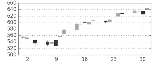 丸紅の日足チャート(2016年11月)