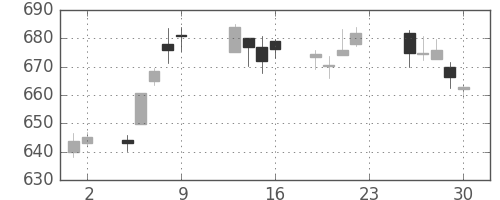 丸紅の日足チャート(2016年12月)