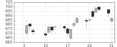 丸紅の日足チャート(2017年1月)