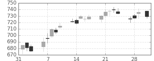 丸紅の日足チャート(2017年2月)