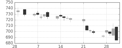 丸紅の日足チャート(2017年3月)