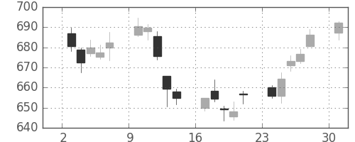 丸紅の日足チャート(2017年4月)