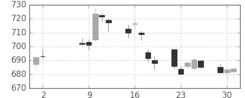 丸紅の日足チャート(2017年5月)