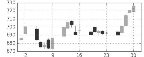 丸紅の日足チャート(2017年6月)