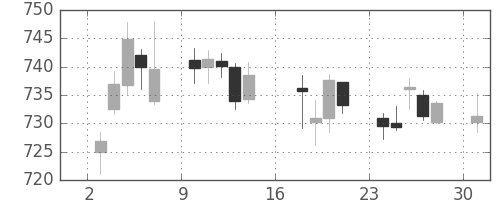 丸紅の日足チャート(2017年7月)