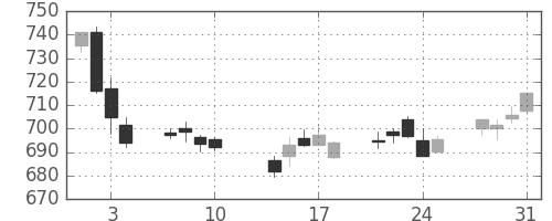丸紅の日足チャート(2017年8月)