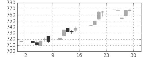 丸紅の日足チャート(2017年9月)