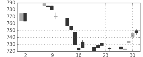 丸紅の日足チャート(2017年11月)