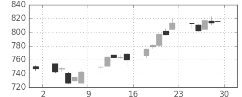 丸紅の日足チャート(2017年12月)