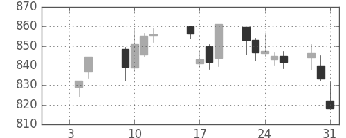 丸紅の日足チャート(2018年1月)
