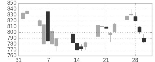 丸紅の日足チャート(2018年2月)