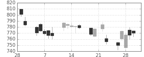 丸紅の日足チャート(2018年3月)