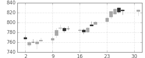 丸紅の日足チャート(2018年4月)