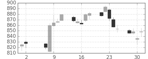 丸紅の日足チャート(2018年5月)