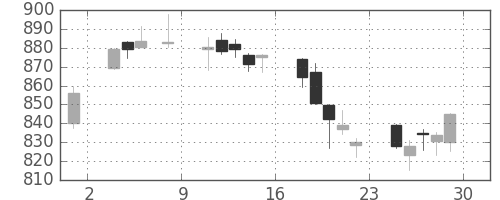 丸紅の日足チャート(2018年6月)