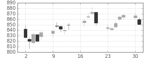 丸紅の日足チャート(2018年7月)