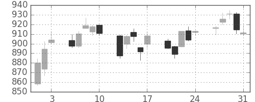 丸紅の日足チャート(2018年8月)