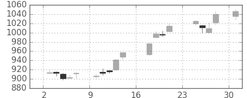 丸紅の日足チャート(2018年9月)