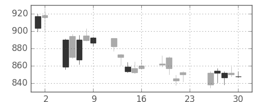 丸紅の日足チャート(2018年11月)