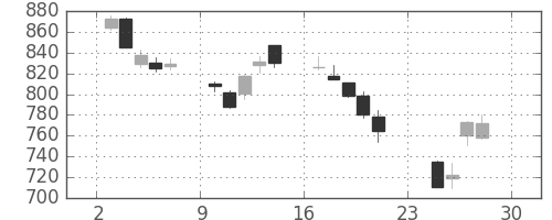 丸紅の日足チャート(2018年12月)