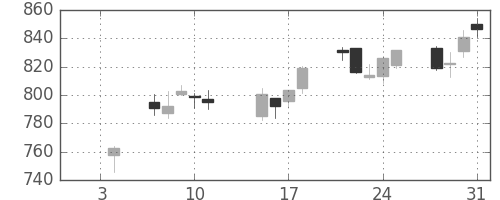 丸紅の日足チャート(2019年1月)