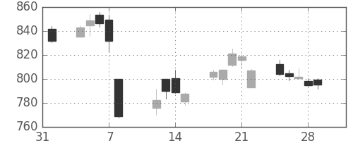 丸紅の日足チャート(2019年2月)