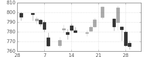 丸紅の日足チャート(2019年3月)