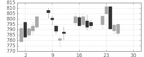 丸紅の日足チャート(2019年4月)