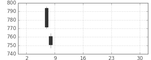 丸紅の日足チャート(2019年5月)