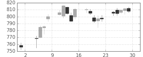 丸紅の日足チャート(2019年11月)